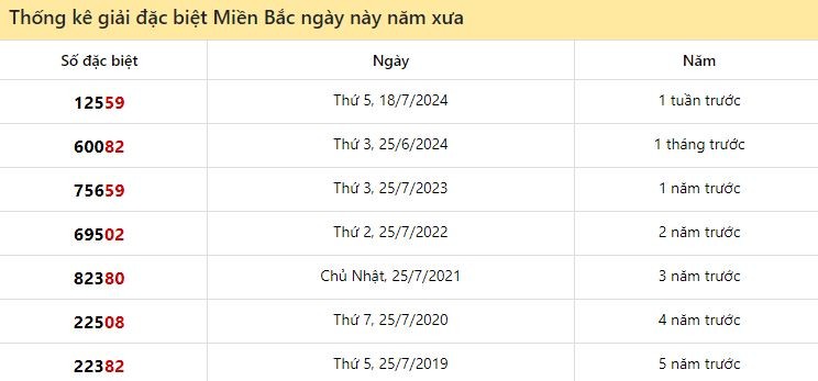 Thống kê giải ĐB XS Miền Bắc ngày này năm xưa 25/7/2024