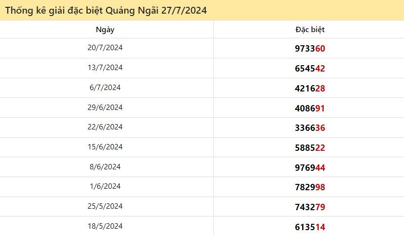 Thống kê giải đặc biệt Quảng Ngãi ngày 27/7/2024