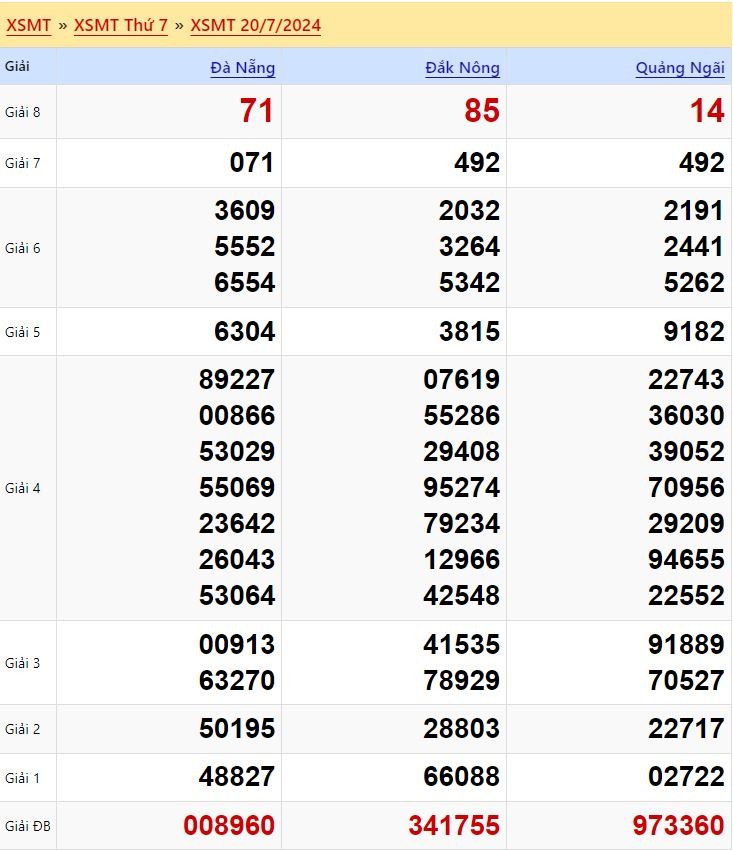 Kết quả xổ số Miền Trung ngày 20/7/2024