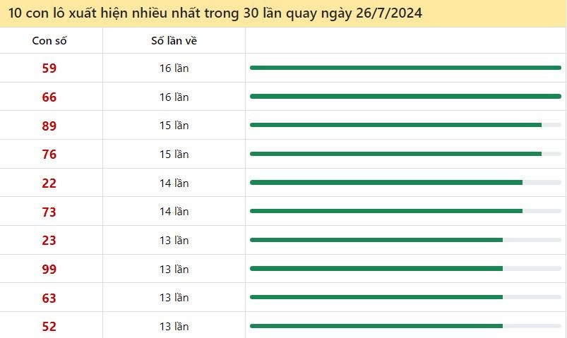 Thống kê lô tô miền Bắc hay về ngày 26/7/2024