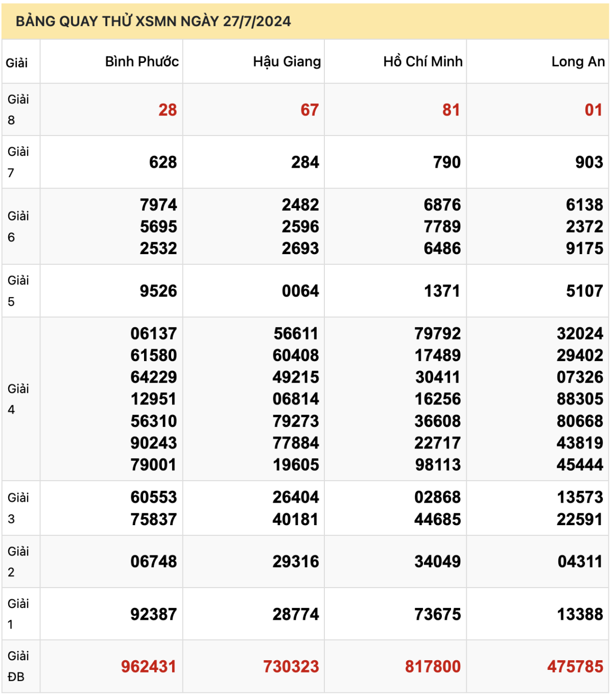 Bảng quay thử XSMN ngày 27/7/2024