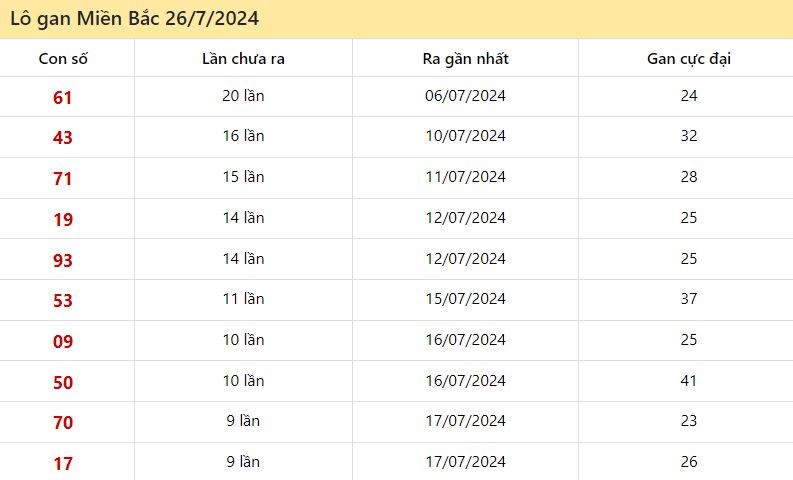 Thống kê lô gan miền Bắc ngày 26/7/2024