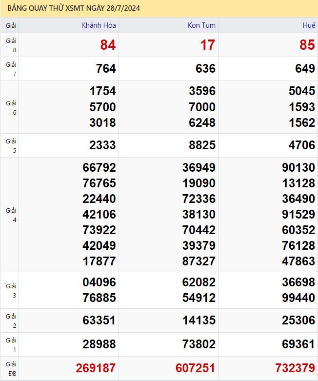 Quay thử xổ số miền Trung ngày 28/7/2024 thực hiện bởi ATrungRoi.com