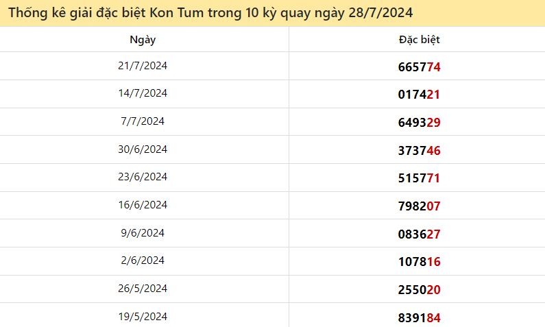 Thống kê giải đặc biệt Kon Tum ngày 28/7/2024