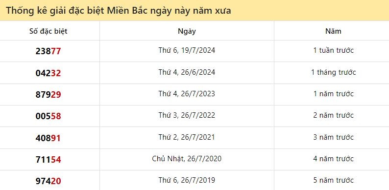 Thống kê đặc biệt miền Bắc ngày này năm xưa 26/7/2024