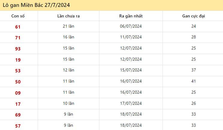 Thống kê lô gan miền Bắc ngày 27/7/2024