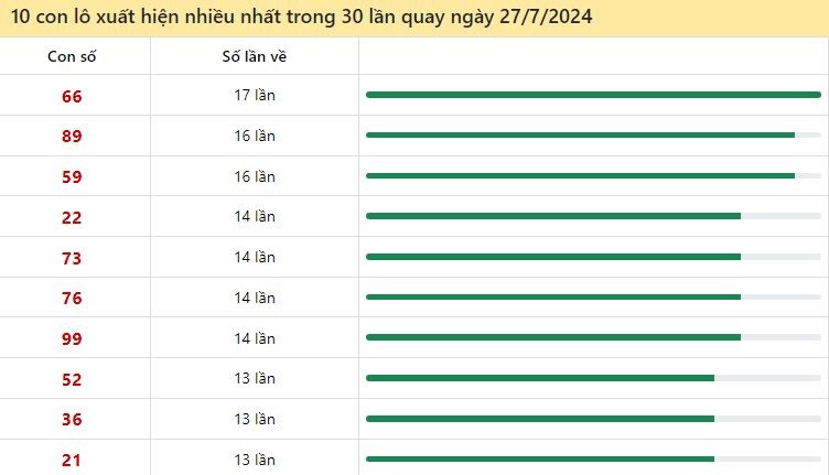 Thống kê lô tô miền Bắc hay về ngày 27/7/2024