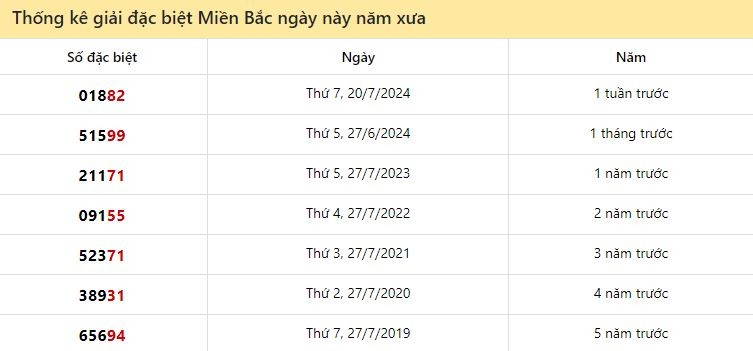 Thống kê giải ĐB XS Miền Bắc ngày này năm xưa 27/7/2024