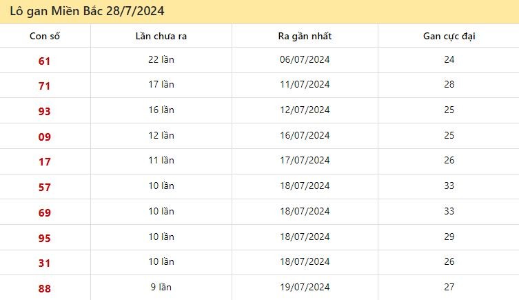 Thống kê lô gan miền Bắc ngày 28/7/2024