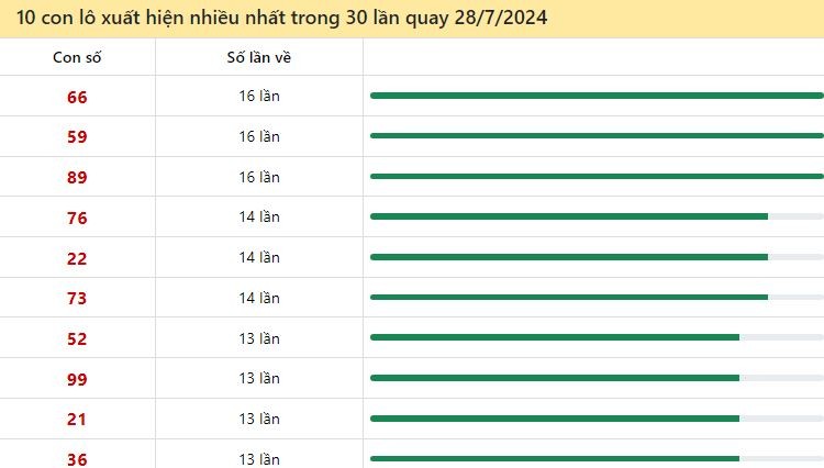 Thống kê lô tô miền Bắc hay về ngày 28/7/2024