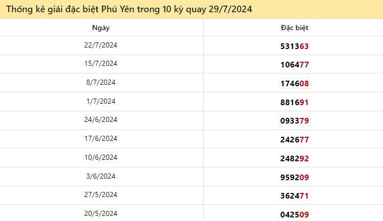 Thống kê giải đặc biệt Phú Yên ngày 29/7/2024