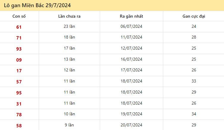 Thống kê lô gan miền Bắc ngày 29/7/2024
