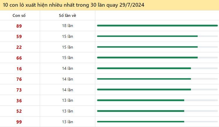  Thống kê lô tô miền Bắc hay về ngày 29/7/2024