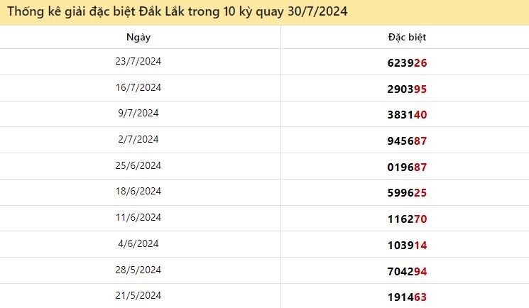 Thống kê giải đặc biệt Đắk Lắk ngày 30/7/2024