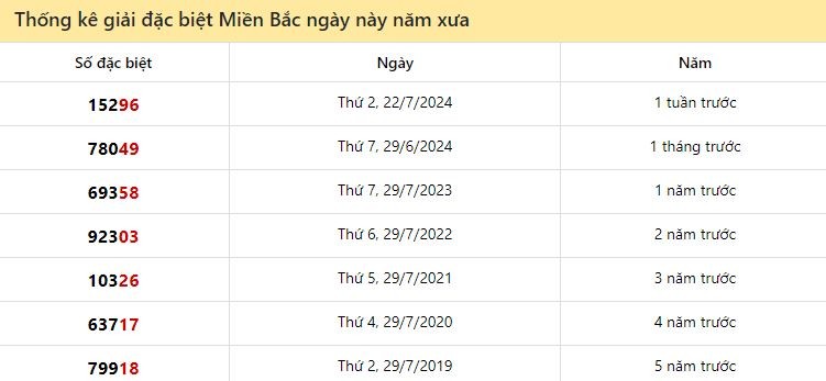 Thống kê giải ĐB XS Miền Bắc ngày này năm xưa 29/7/2024