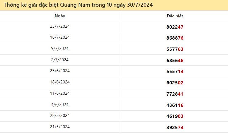 Thống kê giải đặc biệt XSQNAM 10 lượt quay gần đây đến ngày 30/7/2024