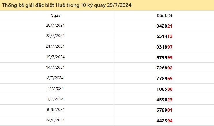 Thống kê giải đặc biệt Thừa Thiên Huế ngày 29/7/2024