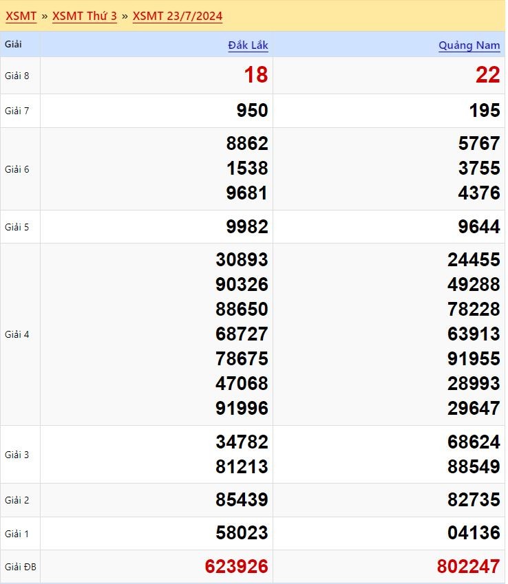Kết quả xổ số Miền Trung Thứ 3 ngày 23/7/2024
