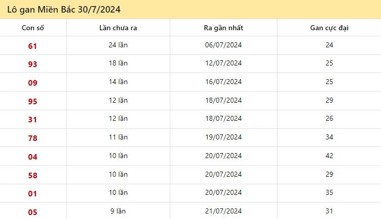 Thống kê lô gan miền Bắc ngày 30/7/2024
