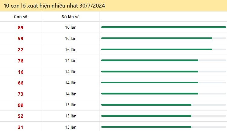 Thống kê lô tô miền Bắc hay về ngày 30/7/2024 