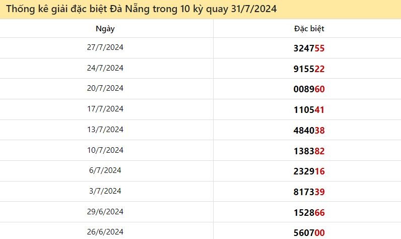 Thống kê giải đặc biệt Đà Nẵng 10 lượt quay đến ngày 31/7/2024