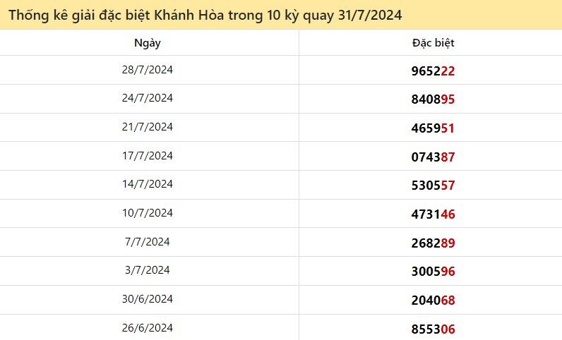 Thống kê giải đặc biệt Khánh Hòa ngày 31/7/2024