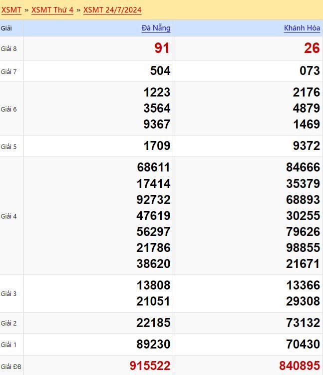 Kết quả xổ số Miền Trung ngày 24/7/2024