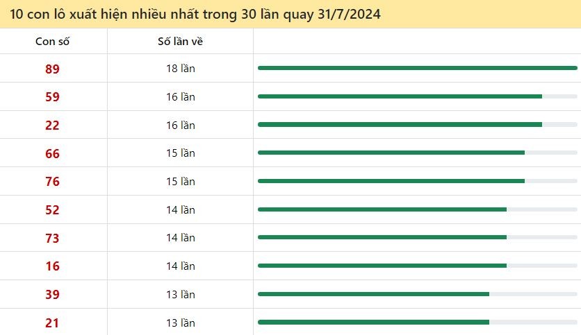  Thống kê lô tô miền Bắc hay về ngày 31/7/2024