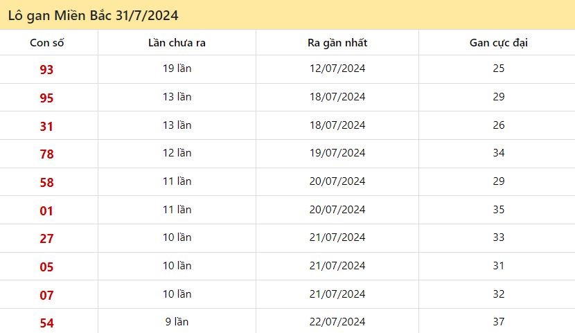 Thống kê lô gan miền Bắc ngày 31/7/2024