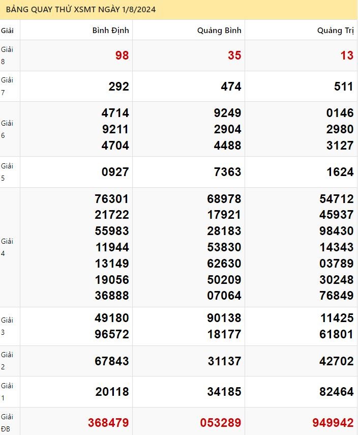 Quay thử xổ số miền Trung ngày 1/8/2024 thực hiện bởi ATrungRoi.com