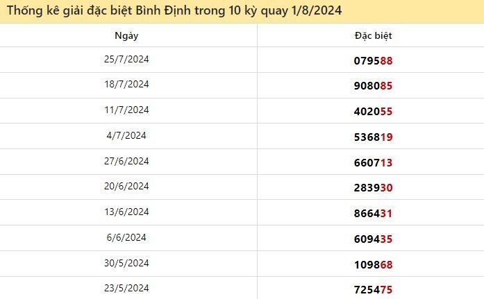 Thống kê giải đặc biệt Bình Định ngày 1/8/2024