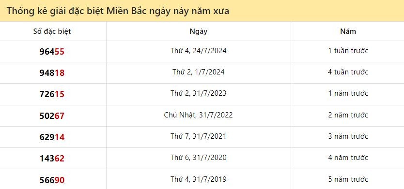 Thống kê giải ĐB XS Miền Bắc ngày này năm xưa 31/7/2024