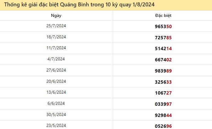 Thống kê giải đặc biệt Quảng Bình ngày 1/8/2024