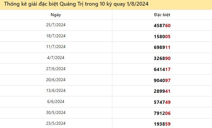 Thống kê giải đặc biệt Quảng Trị ngày 1/8/2024