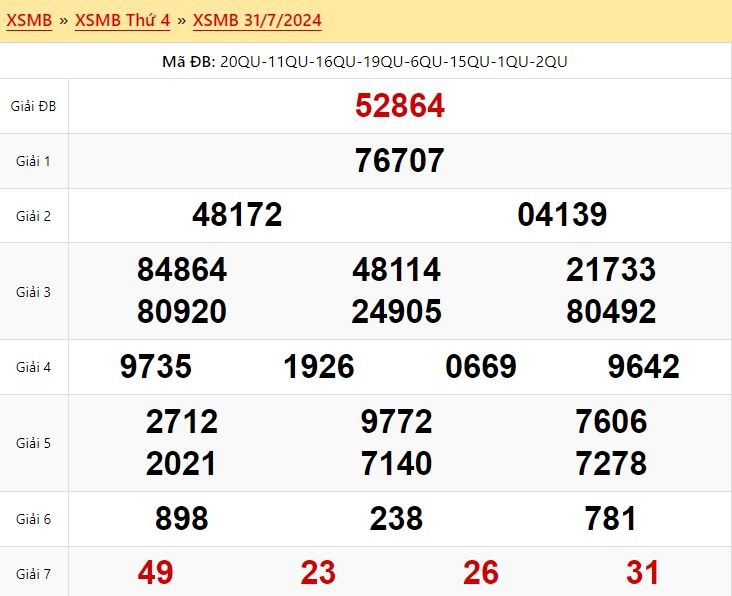 Kết quả xổ số miền Bắc ngày 31/7/2024