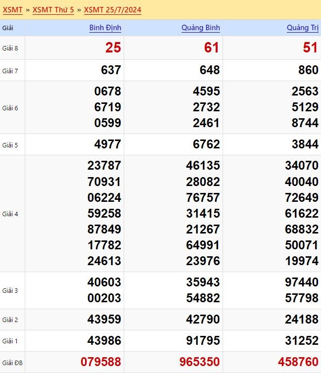 Kết quả xổ số miền Trung ngày 25/7/2024
