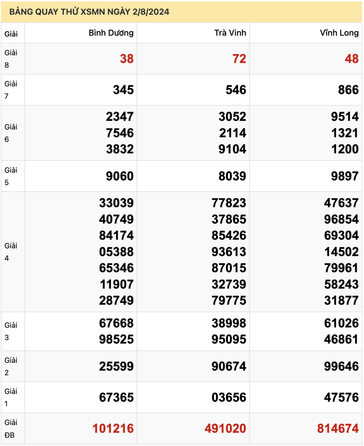 Bảng quay thử XSMN ngày 2-8-2024