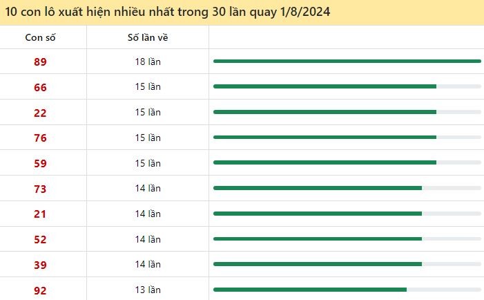 Thống kê lô tô miền Bắc hay về ngày 1/8/2024