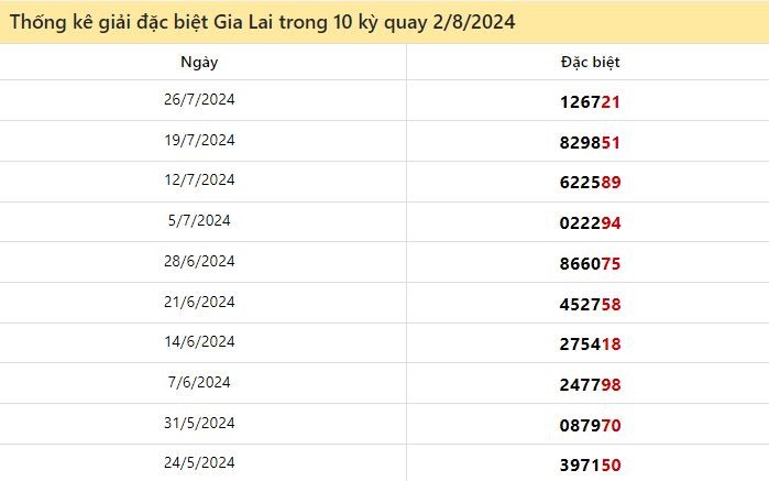 Thống kê giải đặc biệt Gia Lai ngày 2/8/2024