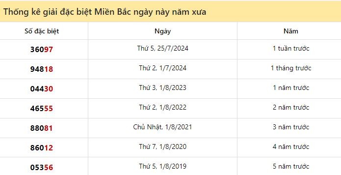 Thống kê đặc biệt miền Bắc ngày này năm xưa 1/8/2024