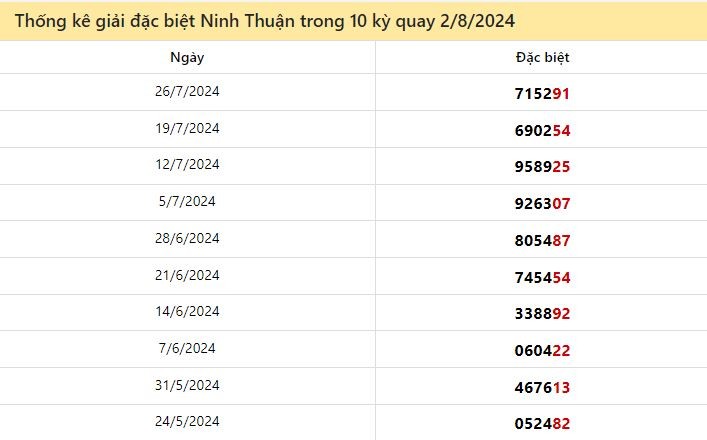 Thống kê giải đặc biệt Ninh Thuận ngày 2/8/2024