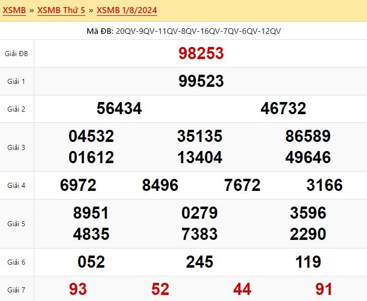 Kết quả xổ số miền Bắc ngày 1 tháng 8 năm 2024