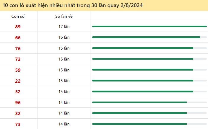 Thống kê lô tô miền Bắc hay về ngày 2/8/2024