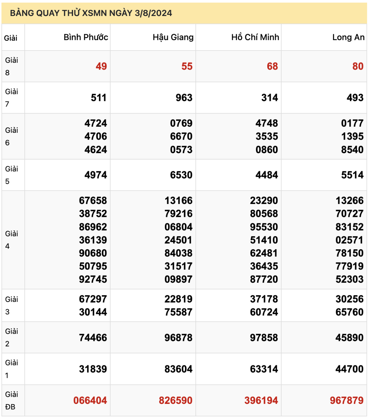 Bảng quay thử XSMN ngày 3-8-2024