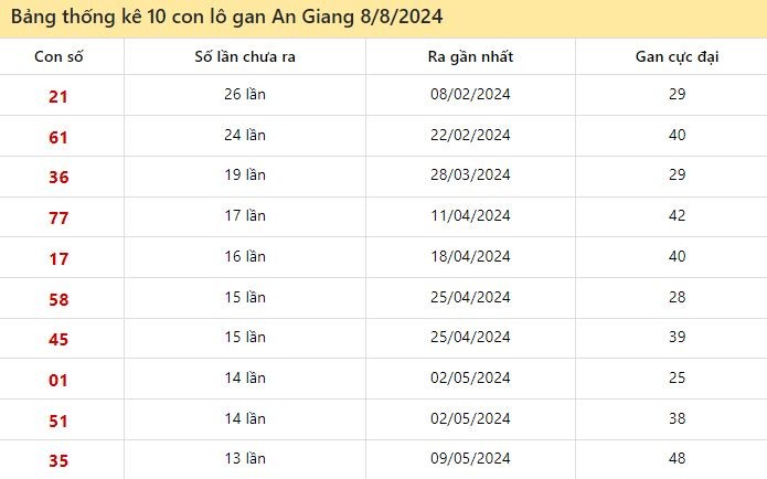 Thống kê lô gan An Giang ngày 8/8/2024