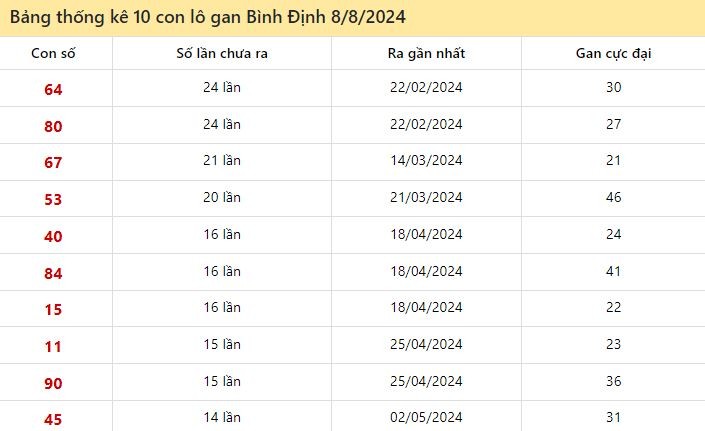 Thống kê lô gan Bình Định ngày 8/8/2024