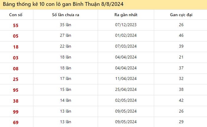 Thống kê lô gan Bình Thuận 8/8/2024