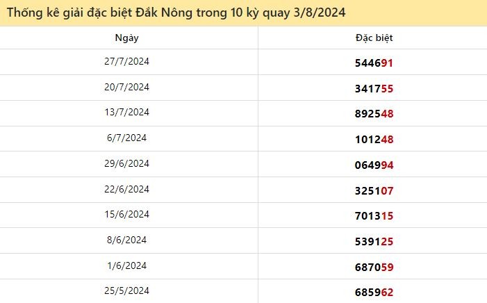 Thống kê giải đặc biệt XSDNONG 10 lượt quay gần đây đến ngày 3/8/2024