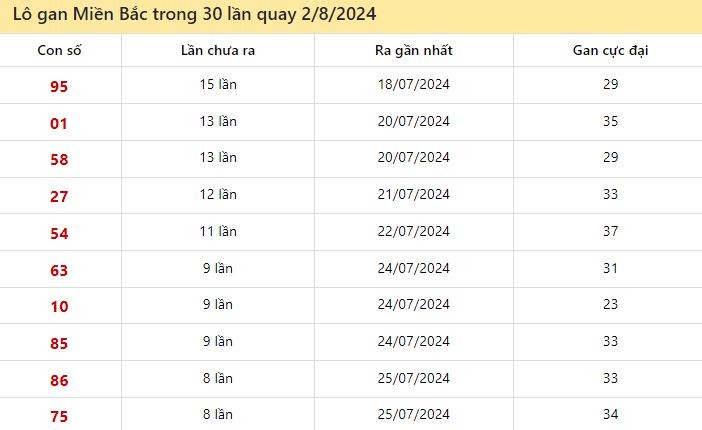 Thống kê lô gan miền Bắc ngày 2/8/2024