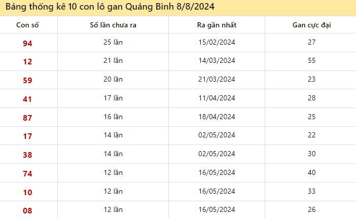 Thống kê lô gan Quảng Bình ngày 8/8/2024